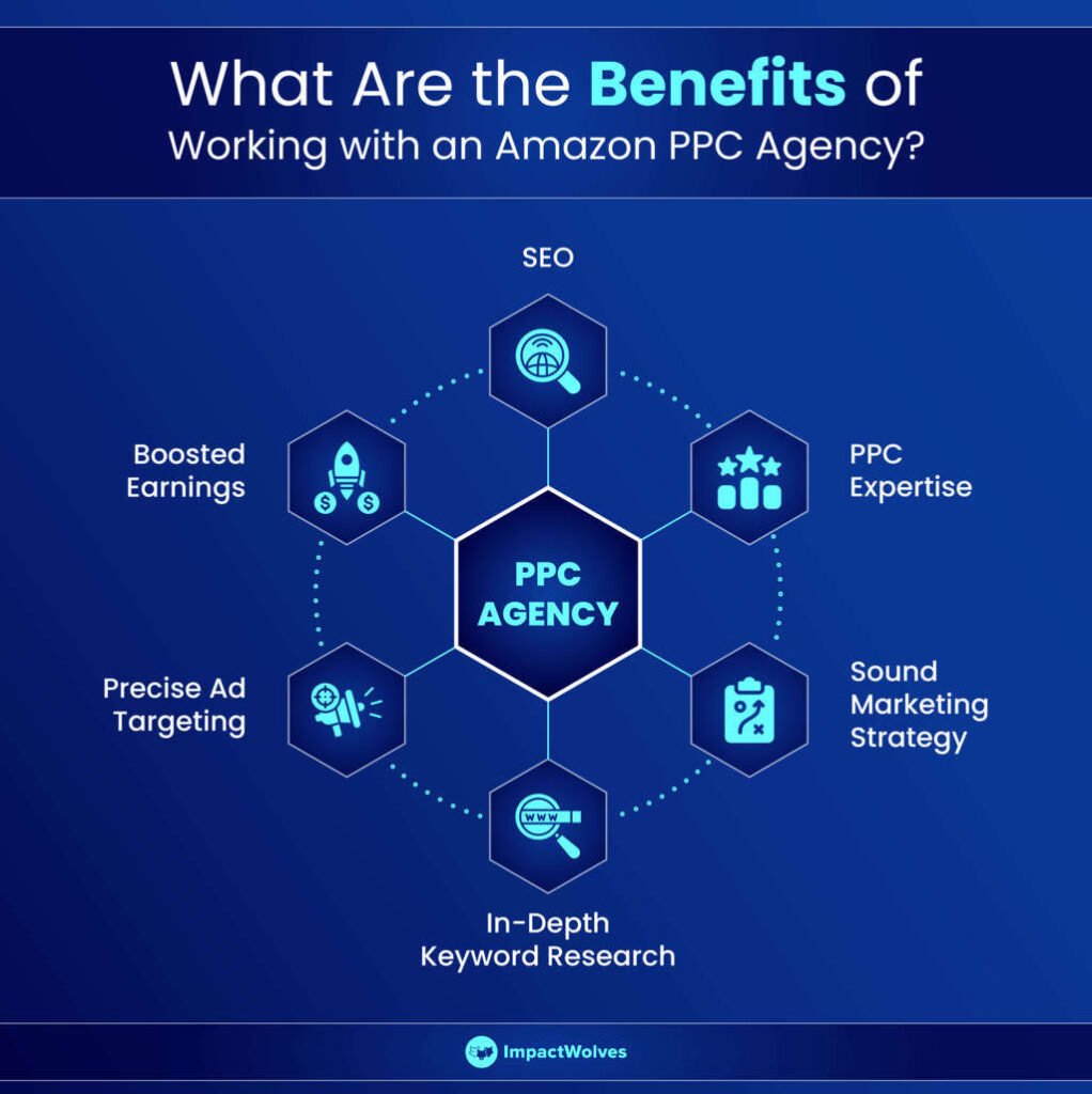 Benefits of Amazon PPC Agency