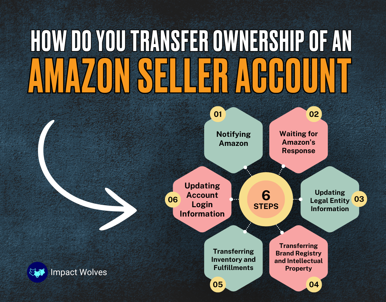 How to change ownership of amazon seller account