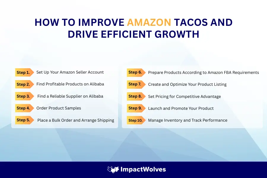 Steps to improve Amazon TACoS, from account setup to product listing, pricing, and tracking performance.