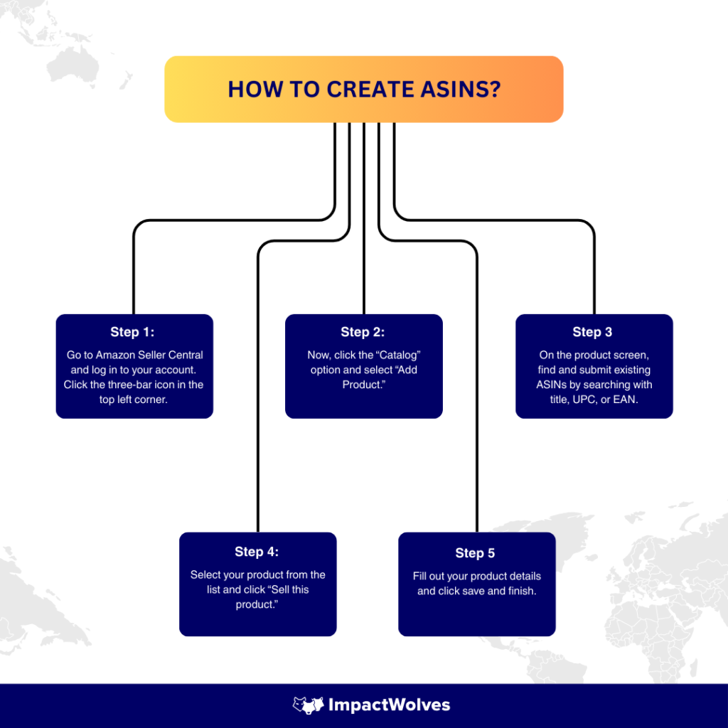 How to Create ASINs