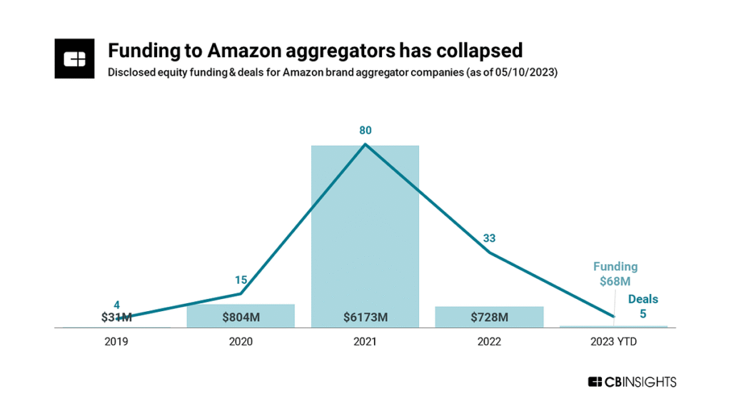 Chart showing sharp decline in funding to Amazon aggregators from $6.17B in 2021 to $68M in 2023 YTD