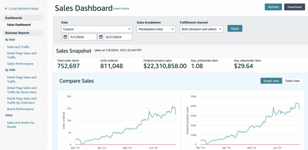Amazon Sales Dashboard showing 811,048 units ordered and $22.3M in product sales from March to June 2024