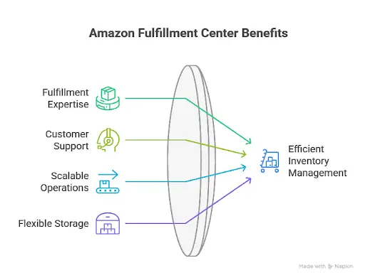 4 Benefits Of Amazon Fulfillment Centers You Should Know
