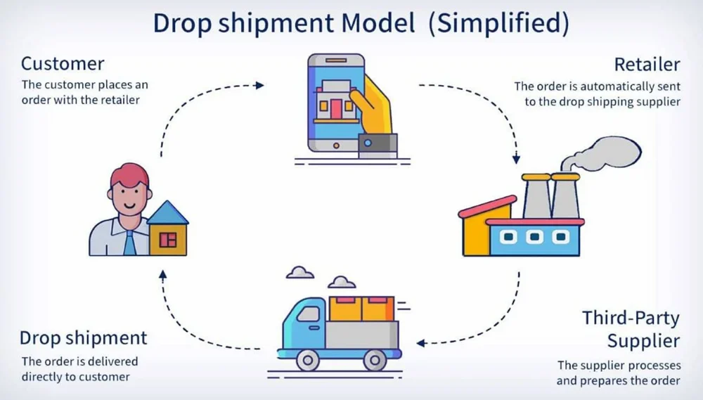 Visual flowchart showing the drop shipping process from customer order to supplier fulfillment and delivery