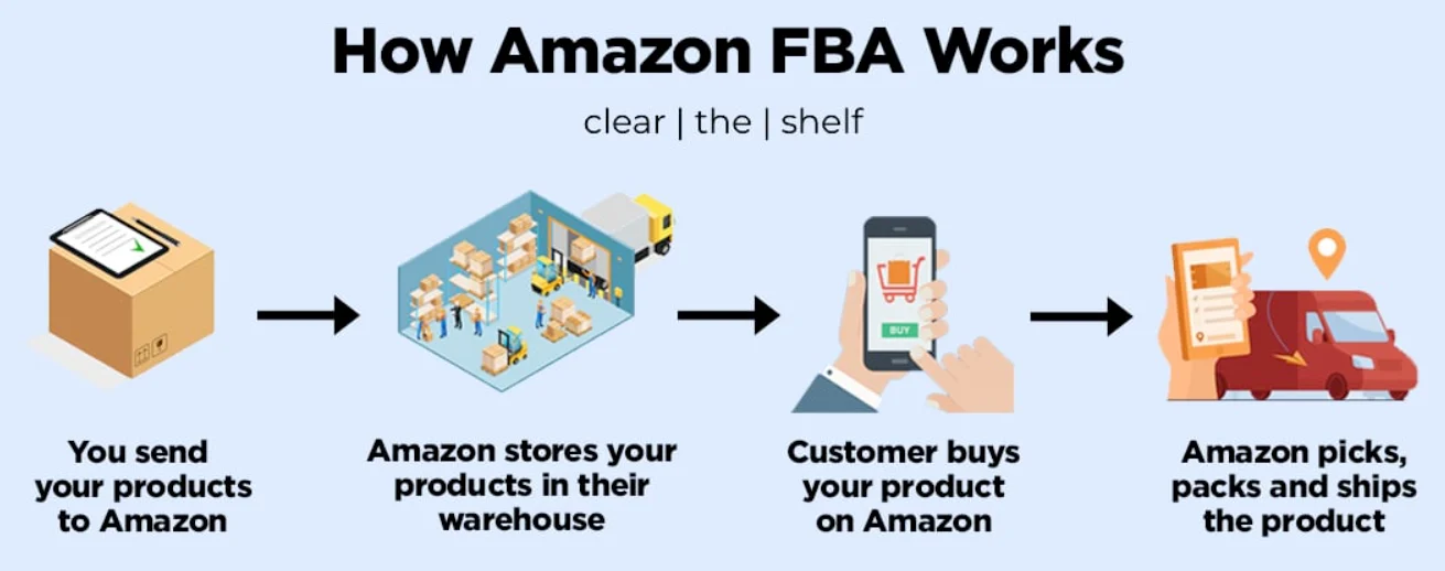 Step-by-step visual of Amazon FBA process from sending products to Amazon to shipping to customers