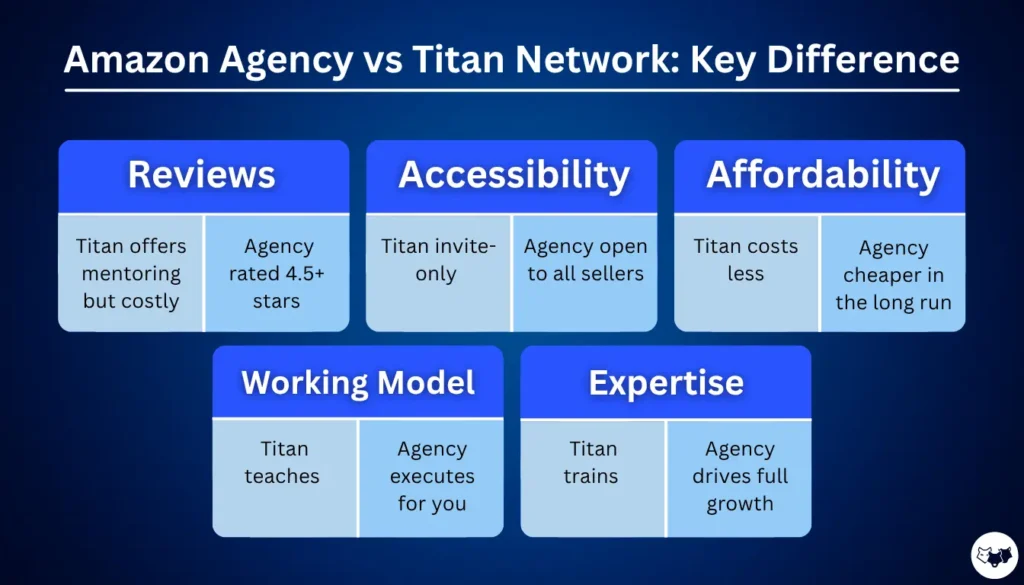 Amazon Agency vs Titan Network: In-Depth Comparison

