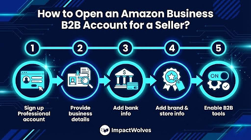 Part 4. How to Open an Amazon Business B2B Account for a Seller