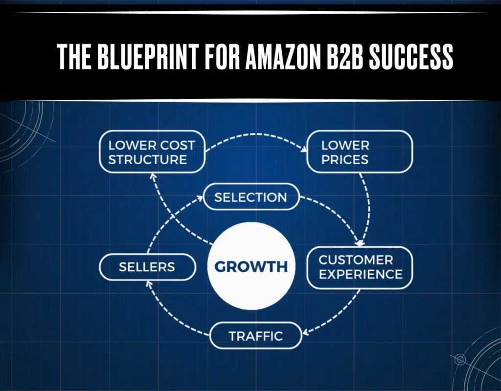 Amazon Business B2B Marketplace Guide I Costs, Benefits, Buyers & Sellers