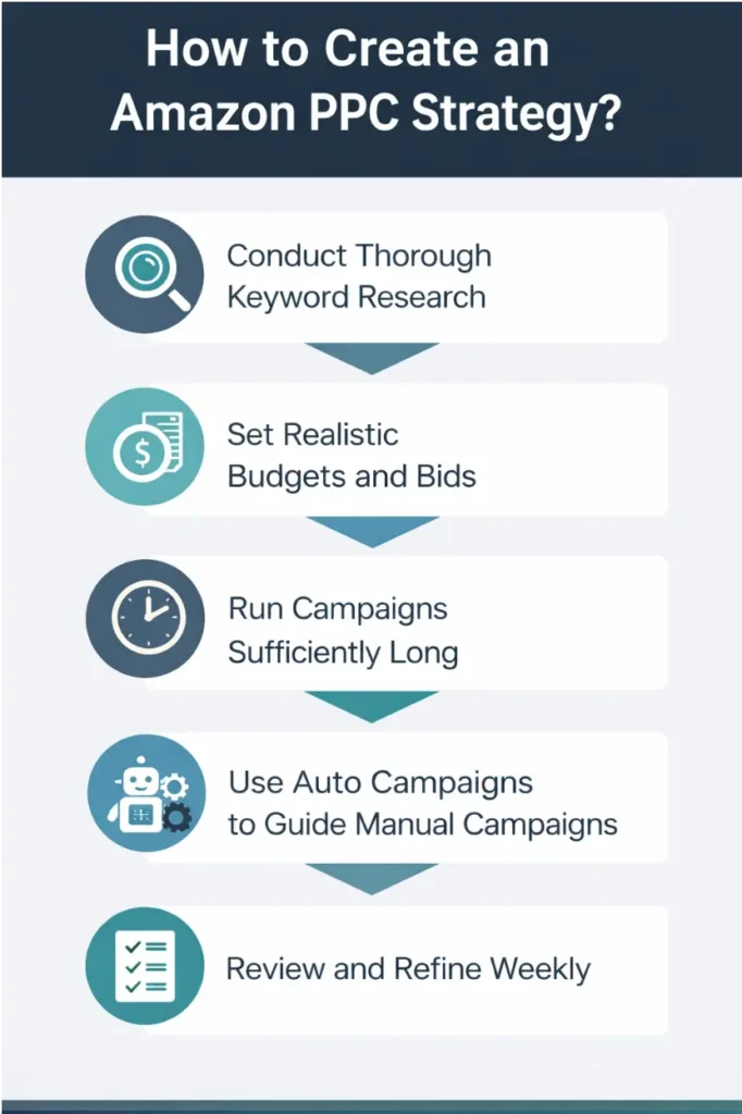 how to create an amazon ppc strategy